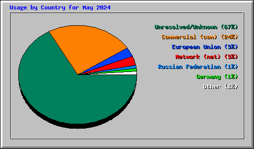 Usage by Country for May 2024