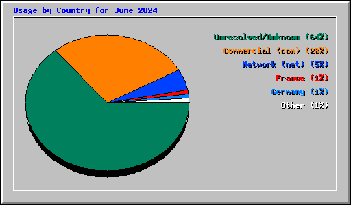 Usage by Country for June 2024