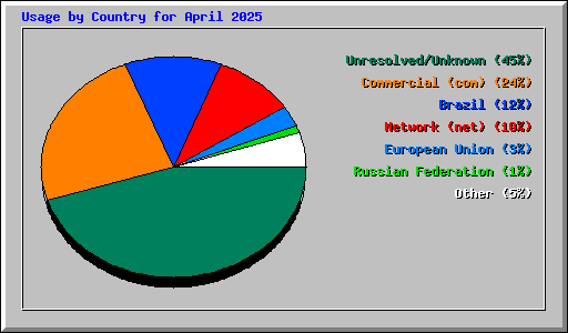 Usage by Country for April 2025
