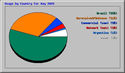 Usage by Country for May 2025
