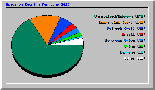 Usage by Country for June 2025
