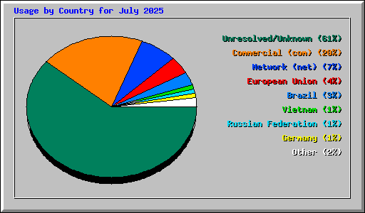 Usage by Country for July 2025