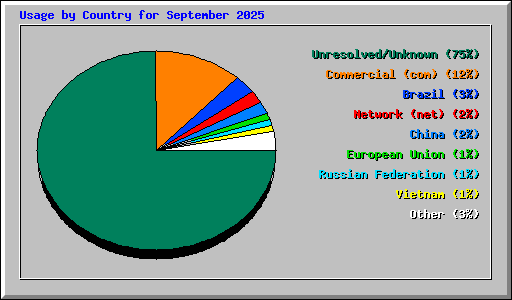 Usage by Country for September 2025