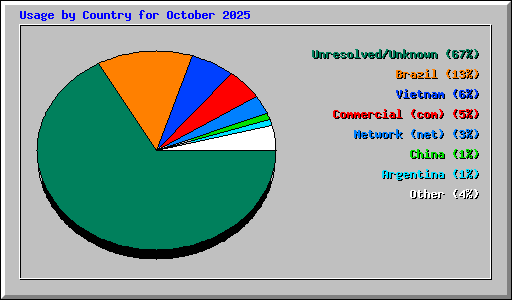 Usage by Country for October 2025