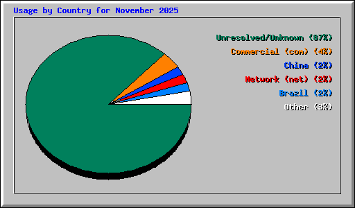 Usage by Country for November 2025