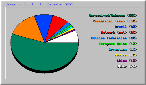 Usage by Country for December 2025