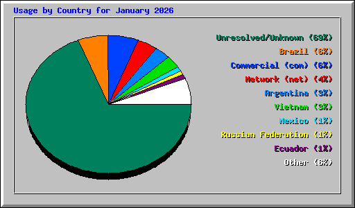Usage by Country for January 2026