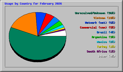 Usage by Country for February 2026
