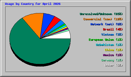Usage by Country for April 2026