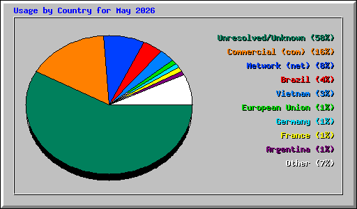 Usage by Country for May 2026