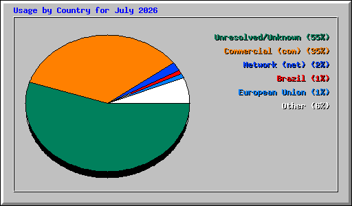 Usage by Country for July 2026