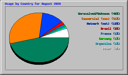 Usage by Country for August 2026