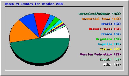 Usage by Country for October 2026
