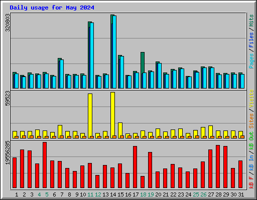 Daily usage for May 2024