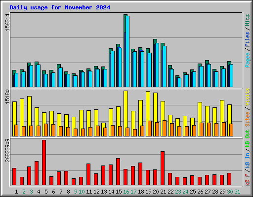 Daily usage for November 2024