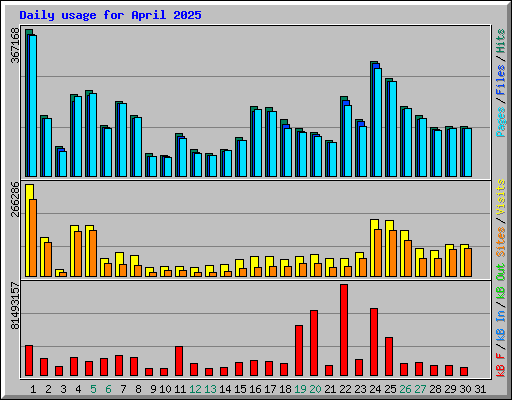 Daily usage for April 2025