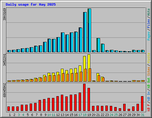 Daily usage for May 2025