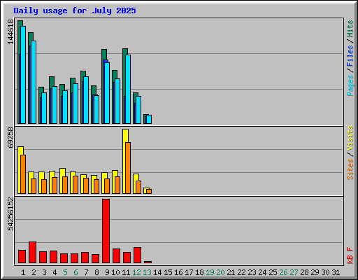 Daily usage for July 2025