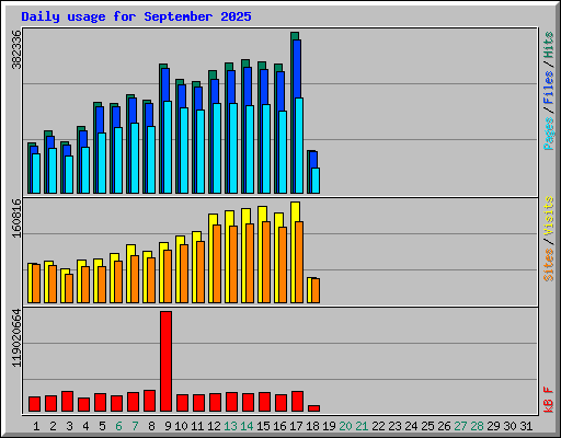 Daily usage for September 2025