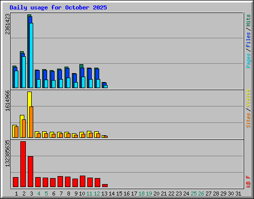 Daily usage for October 2025
