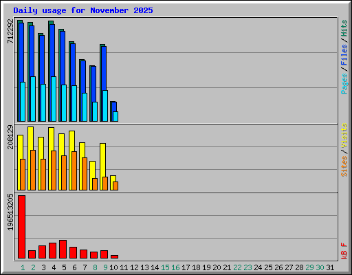 Daily usage for November 2025