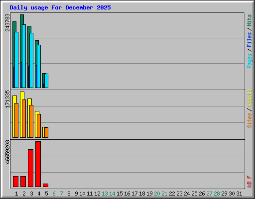 Daily usage for December 2025