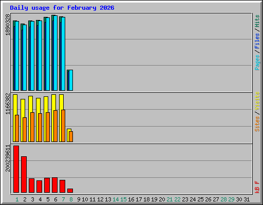 Daily usage for February 2026