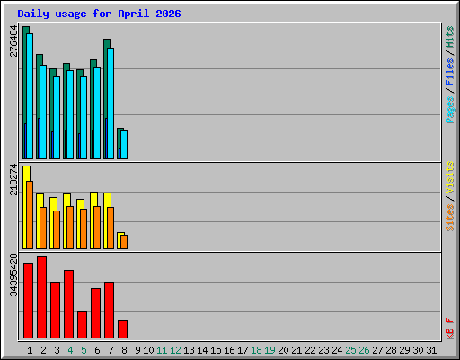 Daily usage for April 2026