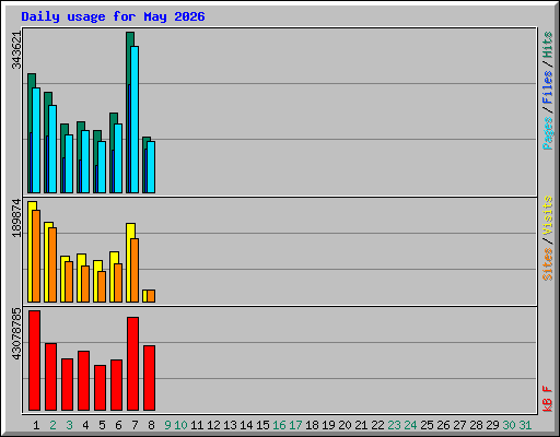 Daily usage for May 2026