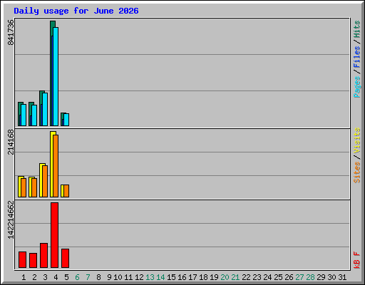 Daily usage for June 2026