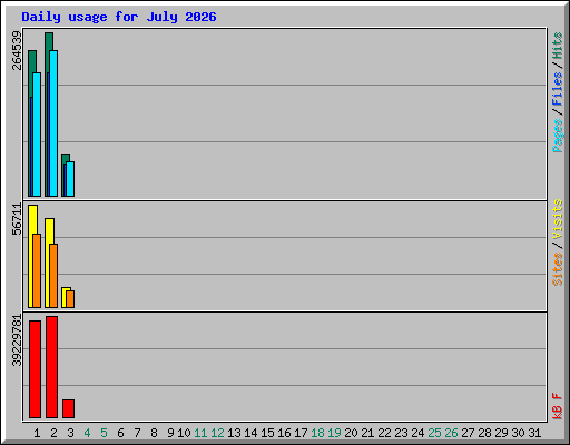 Daily usage for July 2026