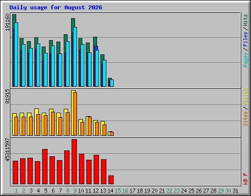 Daily usage for August 2026