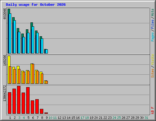 Daily usage for October 2026